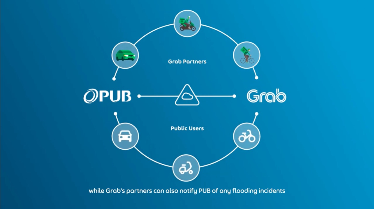 Animation frame: PUB and Grab connected through Grab partners and public users